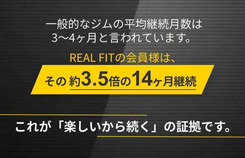 REAL FITの会員様は、 一般的なジムの約3.5倍の14ヶ月継続